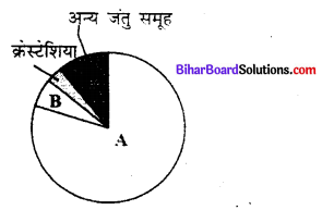 Bihar Board 12th Biology Objective Answers Chapter 15 जैव-विविधता एवं संरक्षण 1
