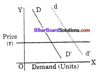 Bihar Board 12th Economics Objective Answers Chapter 2 उपभोक्ता के व्यवहार का सिद्धांत - 1