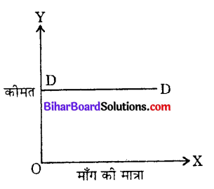 Bihar Board 12th Economics Objective Answers Chapter 2 उपभोक्ता के व्यवहार का सिद्धांत - 3
