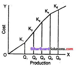 Bihar Board 12th Economics Objective Answers Chapter 3 Producer Behaviour and Supply - 1
