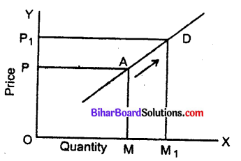 Bihar Board 12th Economics Objective Answers Chapter 3 Producer Behaviour and Supply - 5