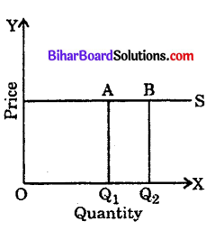 Bihar Board 12th Economics Objective Answers Chapter 3 Producer Behaviour and Supply - 6