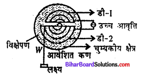 Bihar Board 12th Physics Model Question Paper 4 in Hindi - 18