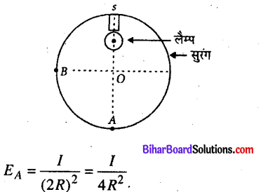 Bihar Board 12th Physics Objective Answers Chapter 10 तरंग-प्रकाशिकी - 9