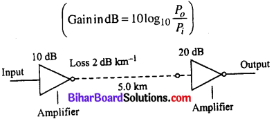 Bihar Board 12th Physics Objective Answers Chapter 15 Communication Systems in english medium 3