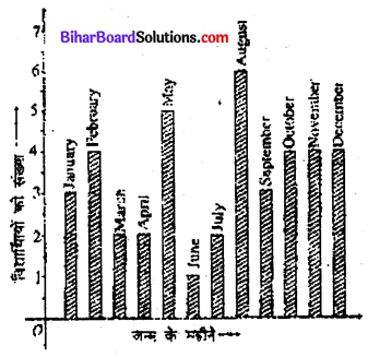 Bihar Board 9th Maths Objective Answers Chapter 14 सांख्यिकी Q31