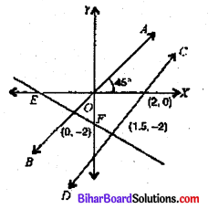 Bihar Board 9th Maths Objective Answers Chapter 4 दो चरों वाले रैखिक समीकरण Q28