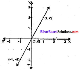 Bihar Board 9th Maths Objective Answers Chapter 4 दो चरों वाले रैखिक समीकरण Q7