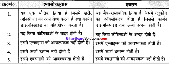 Bihar Board Class 10 Science Solutions Chapter 6 जैव प्रक्रम