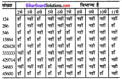Bihar Board Class 6 Maths Solutions Chapter 3 संख्याओं का खेल Ex 3.2 Q1.1