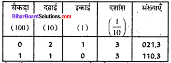 Bihar Board Class 6 Maths Solutions Chapter 8 दशमलव Ex 8.1 Q1.1