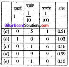 Bihar Board Class 6 Maths Solutions Chapter 8 दशमलव Ex 8.2 Q2.2