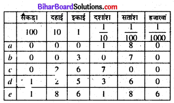 Bihar Board Class 6 Maths Solutions Chapter 8 दशमलव Ex 8.2 Q4