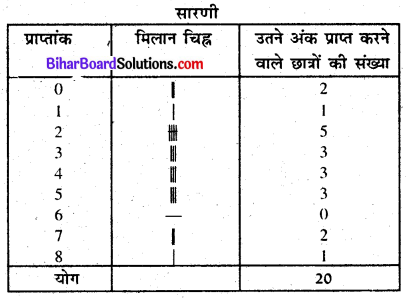 Bihar Board Class 6 Maths Solutions Chapter 9 आँकड़ों का प्रयोग Ex 9.1 Q1