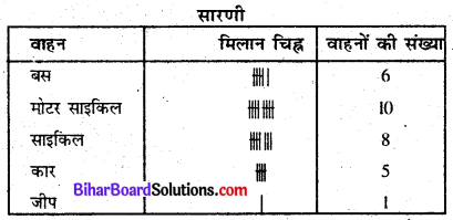 Bihar Board Class 6 Maths Solutions Chapter 9 आँकड़ों का प्रयोग Ex 9.1 Q2.1