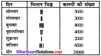 Bihar Board Class 6 Maths Solutions Chapter 9 आँकड़ों का प्रयोग Ex 9.1 Q6.1