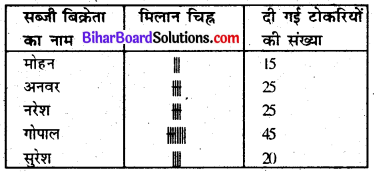 Bihar Board Class 6 Maths Solutions Chapter 9 आँकड़ों का प्रयोग Ex 9.1 Q7.1