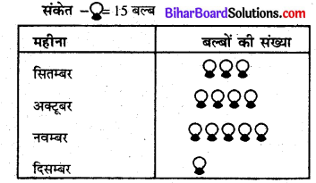 Bihar Board Class 6 Maths Solutions Chapter 9 आँकड़ों का प्रयोग Ex 9.2 Q1.1