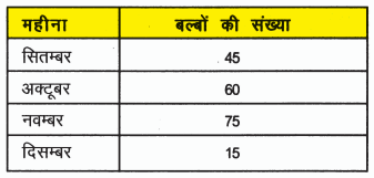 Bihar Board Class 6 Maths Solutions Chapter 9 आँकड़ों का प्रयोग Ex 9.2 Q1