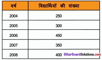 Bihar Board Class 6 Maths Solutions Chapter 9 आँकड़ों का प्रयोग Ex 9.2 Q2