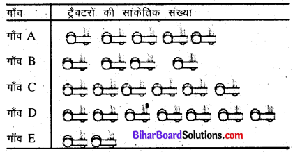 Bihar Board Class 6 Maths Solutions Chapter 9 आँकड़ों का प्रयोग Ex 9.2 Q3.1