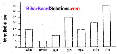 Bihar Board Class 6 Maths Solutions Chapter 9 आँकड़ों का प्रयोग Ex 9.3 Q1.1