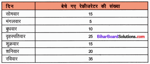 Bihar Board Class 6 Maths Solutions Chapter 9 आँकड़ों का प्रयोग Ex 9.3 Q1