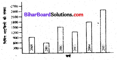 Bihar Board Class 6 Maths Solutions Chapter 9 आँकड़ों का प्रयोग Ex 9.3 Q2.1