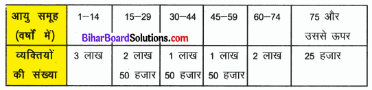 Bihar Board Class 6 Maths Solutions Chapter 9 आँकड़ों का प्रयोग Ex 9.3 Q3