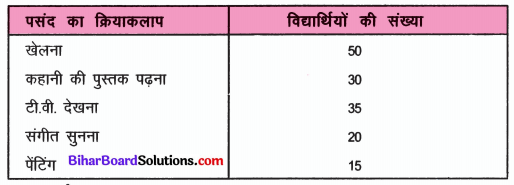 Bihar Board Class 6 Maths Solutions Chapter 9 आँकड़ों का प्रयोग Ex 9.3 Q4