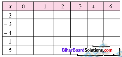 Bihar Board Class 7 Maths Solutions Chapter 1 पूर्णांक की समझ Ex 1.2 Q8