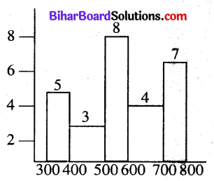 Bihar Board Class 8 Maths Solutions Chapter 4 आँकड़ों का प्रबंधन Ex 4.1 Q4