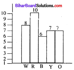 Bihar Board Class 8 Maths Solutions Chapter 4 आँकड़ों का प्रबंधन Ex 4.1 Q5.1