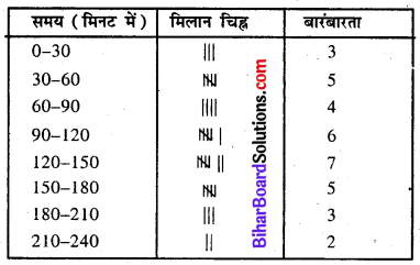 Bihar Board Class 8 Maths Solutions Chapter 4 आँकड़ों का प्रबंधन Ex 4.1 Q6.1