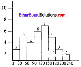 Bihar Board Class 8 Maths Solutions Chapter 4 आँकड़ों का प्रबंधन Ex 4.1 Q6.2