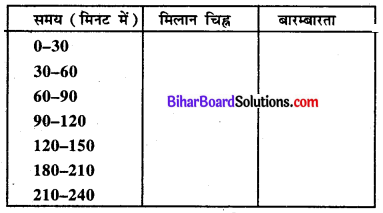 Bihar Board Class 8 Maths Solutions Chapter 4 आँकड़ों का प्रबंधन Ex 4.1 Q6