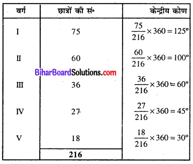 Bihar Board Class 8 Maths Solutions Chapter 4 आँकड़ों का प्रबंधन Ex 4.1 Q7.1