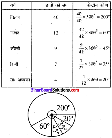 Bihar Board Class 8 Maths Solutions Chapter 4 आँकड़ों का प्रबंधन Ex 4.2 Q1.1