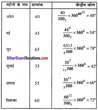Bihar Board Class 8 Maths Solutions Chapter 4 आँकड़ों का प्रबंधन Ex 4.2 Q3.1
