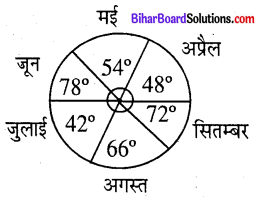 Bihar Board Class 8 Maths Solutions Chapter 4 आँकड़ों का प्रबंधन Ex 4.2 Q3.2