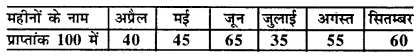 Bihar Board Class 8 Maths Solutions Chapter 4 आँकड़ों का प्रबंधन Ex 4.2 Q3