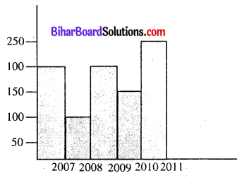 Bihar Board Class 8 Maths Solutions Chapter 4 आँकड़ों का प्रबंधन Intext Q1.1