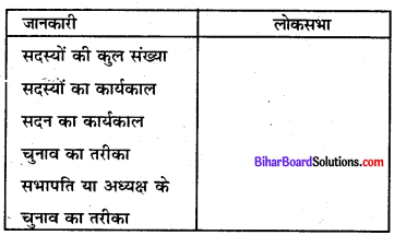 Bihar Board Class 8 Social Science Civics Solutions Chapter 3 संसदीय सरकार (लोग व उनके प्रतिनिधि) 1