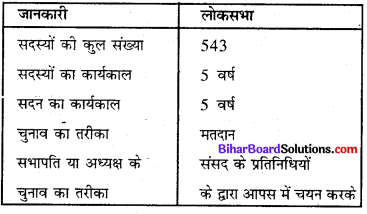 Bihar Board Class 8 Social Science Civics Solutions Chapter 3 संसदीय सरकार (लोग व उनके प्रतिनिधि) 2