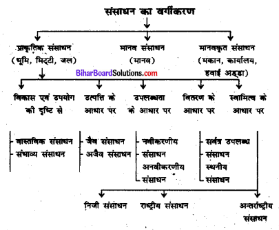 Bihar Board Class 8 Social Science Geography Solutions Chapter 1 संसाधन 1
