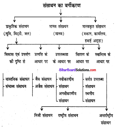 Bihar Board Class 8 Social Science Geography Solutions Chapter 1 संसाधन 2