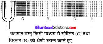 Bihar Board Class 9 Science Solutions Chapter 12 ध्वनि 
