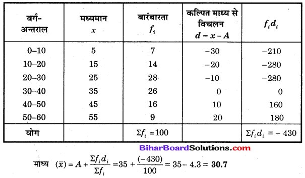 Bihar Board Class 10 Maths Solutions Chapter 14 सांख्यिकी Additional Questions LAQ 1.1