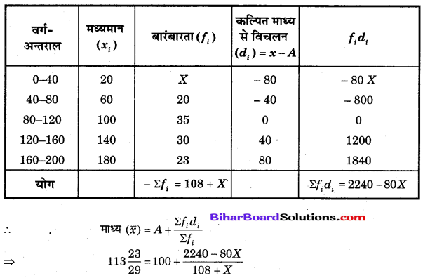 Bihar Board Class 10 Maths Solutions Chapter 14 सांख्यिकी Additional Questions LAQ 2.1