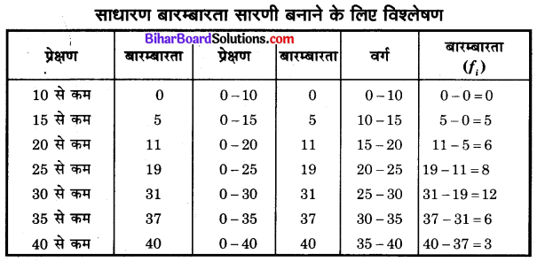 Bihar Board Class 10 Maths Solutions Chapter 14 सांख्यिकी Additional Questions LAQ 4.1
